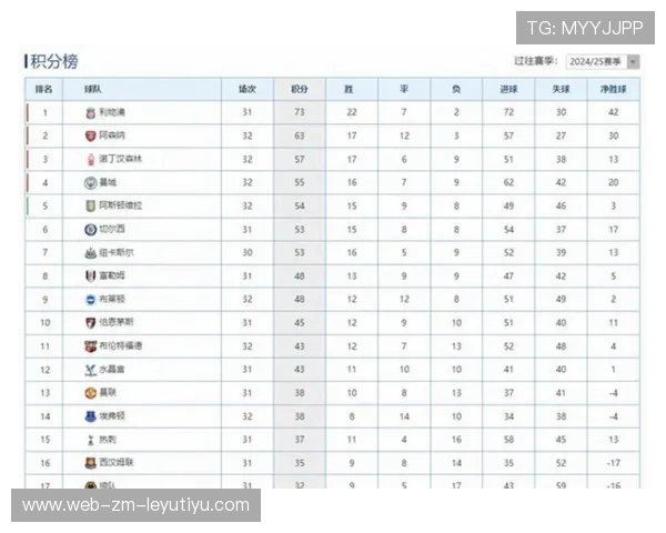 曼城再创联赛纪录，积分榜高居榜首，曼城晋级